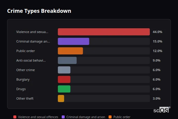 Crime Types Breakdown for Canewdon - showing Violence and sexual offences (44%), Criminal damage and arson (15%), Public order (12%)