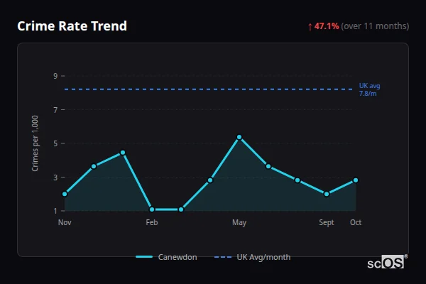 Crime Rate Trend for Canewdon - showing 47.1% increase over 11 months