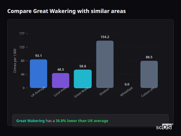 Compare Great Wakering with similar populations - Great Wakering crime rate is 36.8% lower than UK average