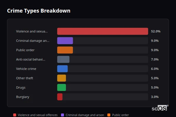 Crime Types Breakdown for Great Wakering - showing Violence and sexual offences (52%), Criminal damage and arson (9%), Public order (9%)
