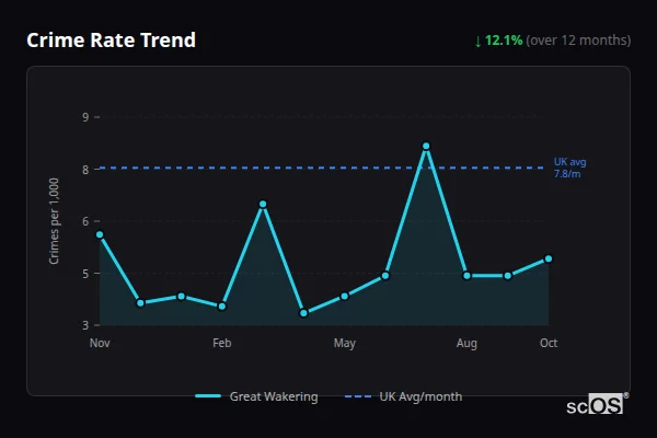 Crime Rate Trend for Great Wakering - showing 12.1% decrease over 12 months