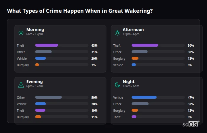 Crime types by time period for Great Wakering - showing breakdown of burglary, violence, theft, and vehicle crime by morning, afternoon, evening, and night