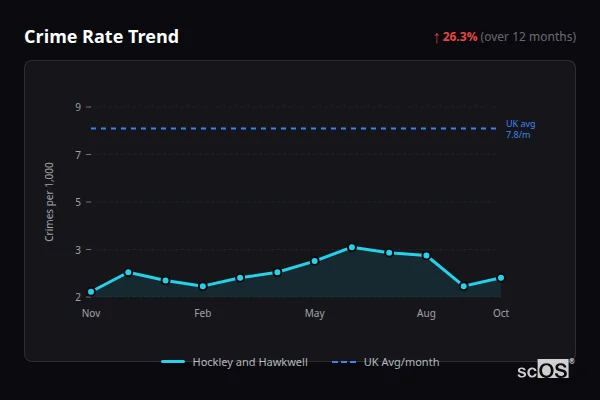 Crime Rate Trend for Hockley and Hawkwell - showing 26.3% increase over 12 months