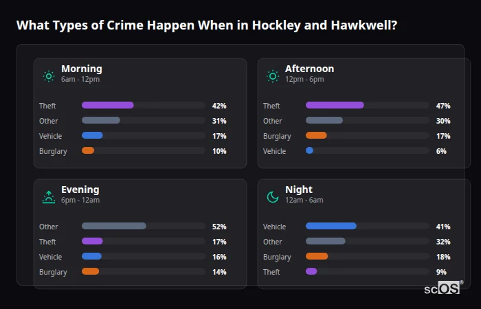 Crime types by time period for Hockley and Hawkwell - showing breakdown of burglary, violence, theft, and vehicle crime by morning, afternoon, evening, and night