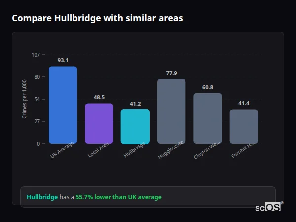 Compare Hullbridge with similar populations - Hullbridge crime rate is 55.7% lower than UK average