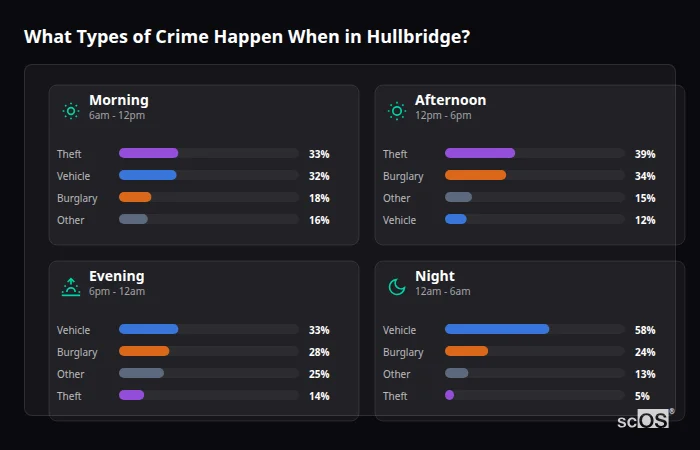 Crime types by time period for Hullbridge - showing breakdown of burglary, violence, theft, and vehicle crime by morning, afternoon, evening, and night