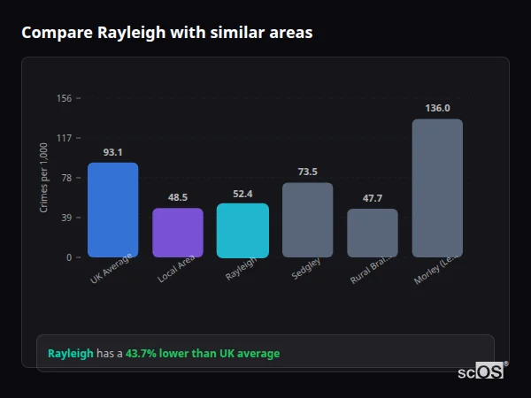 Compare Rayleigh with similar populations - Rayleigh crime rate is 43.7% lower than UK average