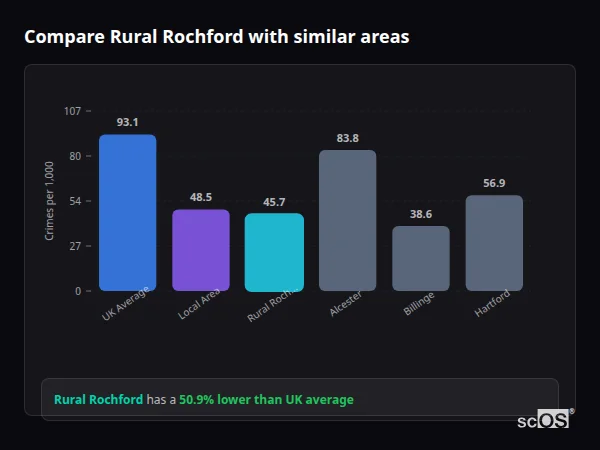 Compare Rural Rochford with similar populations - Rural Rochford crime rate is 50.9% lower than UK average