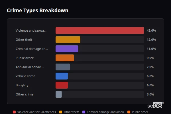 Crime Types Breakdown for Rural Rochford - showing Violence and sexual offences (43%), Other theft (12%), Criminal damage and arson (11%)