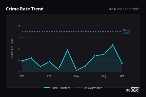 Crime Rate Trend for Rural Rochford - showing 8.1% decrease over 12 months