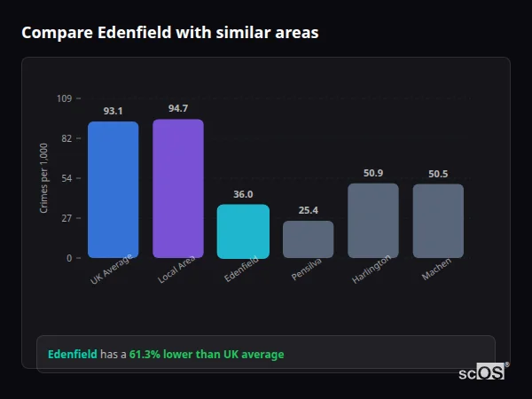 Compare Edenfield with similar populations - Edenfield crime rate is 61.3% lower than UK average