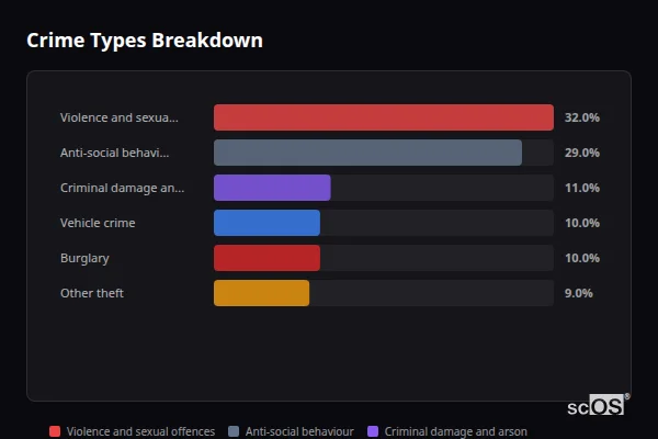 Crime Types Breakdown for Edenfield - showing Violence and sexual offences (32%), Anti-social behaviour (29%), Criminal damage and arson (11%)