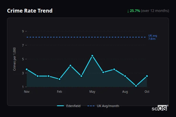 Crime Rate Trend for Edenfield - showing 25.7% decrease over 12 months