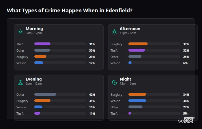 Crime types by time period for Edenfield - showing breakdown of burglary, violence, theft, and vehicle crime by morning, afternoon, evening, and night