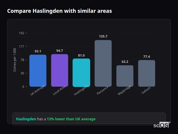 Compare Haslingden with similar populations Compare Haslingden with similar populations - Haslingden crime rate is 13% lower than UK average
