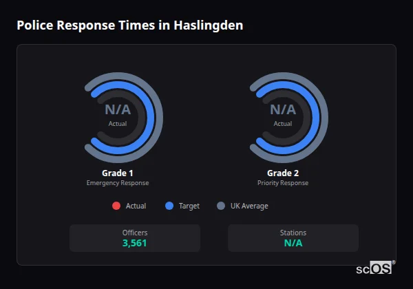 Police Response Times in Haslingden Police response times in Haslingden - showing Grade 1 immediate and Grade 2 priority response times compared to UK averages