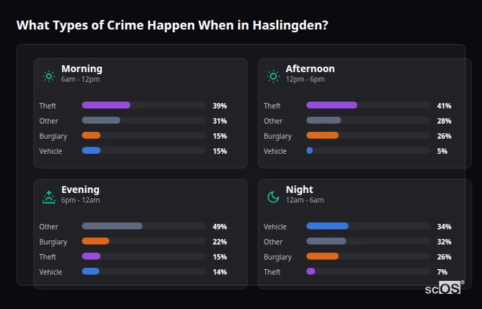 What Types of Crime Happen When in Haslingden? Crime types by time period for Haslingden - showing breakdown of burglary, violence, theft, and vehicle crime by morning, afternoon, evening, and night