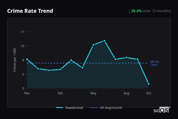 Crime Rate Trend - Rawtenstall Crime Rate Trend for Rawtenstall - showing 35.4% decrease over 12 months