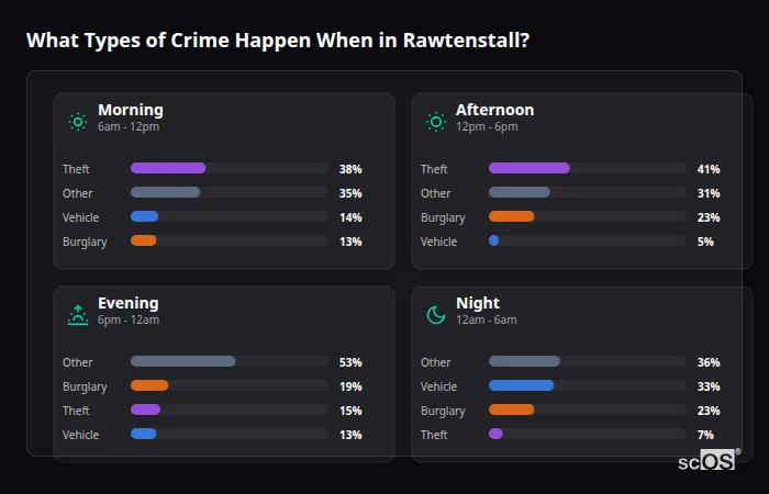 What Types of Crime Happen When in Rawtenstall? Crime types by time period for Rawtenstall - showing breakdown of burglary, violence, theft, and vehicle crime by morning, afternoon, evening, and night