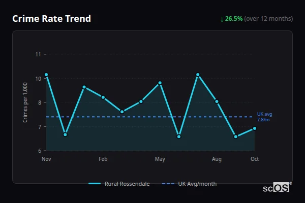 Crime Rate Trend - Rural Rossendale Crime Rate Trend for Rural Rossendale - showing 26.5% decrease over 12 months