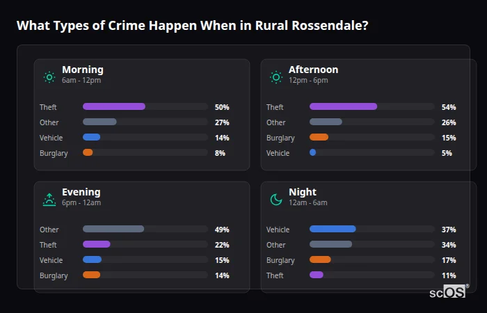 What Types of Crime Happen When in Rural Rossendale? Crime types by time period for Rural Rossendale - showing breakdown of burglary, violence, theft, and vehicle crime by morning, afternoon, evening, and night