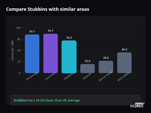 Compare Stubbins with similar populations - Stubbins crime rate is 16.2% lower than UK average