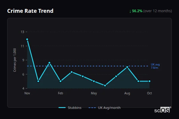 Crime Rate Trend for Stubbins - showing 56.2% decrease over 12 months
