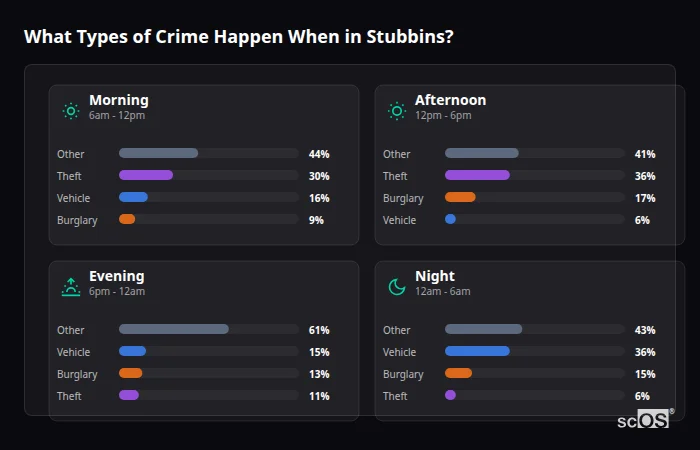 Crime types by time period for Stubbins - showing breakdown of burglary, violence, theft, and vehicle crime by morning, afternoon, evening, and night