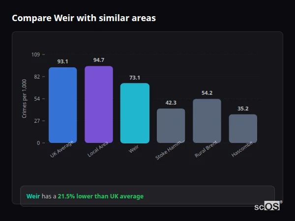 Compare Weir with similar populations Compare Weir with similar populations - Weir crime rate is 21.5% lower than UK average