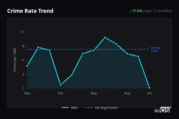 Crime Rate Trend - Weir Crime Rate Trend for Weir - showing 77.6% decrease over 12 months