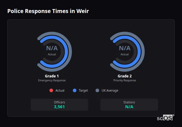 Police Response Times in Weir Police response times in Weir - showing Grade 1 immediate and Grade 2 priority response times compared to UK averages