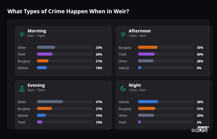 What Types of Crime Happen When in Weir? Crime types by time period for Weir - showing breakdown of burglary, violence, theft, and vehicle crime by morning, afternoon, evening, and night