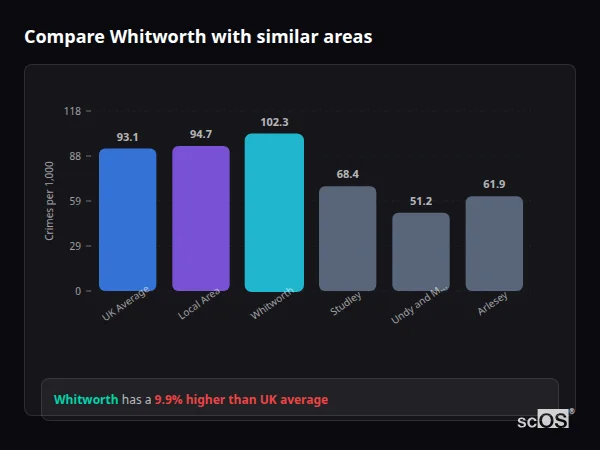 Compare Whitworth with similar populations - Whitworth crime rate is 9.9% higher than UK average