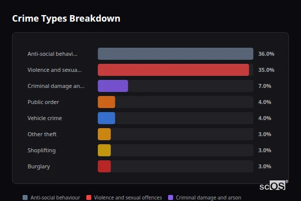 Crime Types Breakdown for Whitworth - showing Anti-social behaviour (36%), Violence and sexual offences (35%), Criminal damage and arson (7%)
