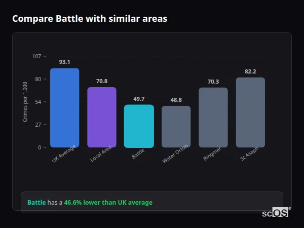 Compare Battle with similar populations - Battle crime rate is 46.6% lower than UK average