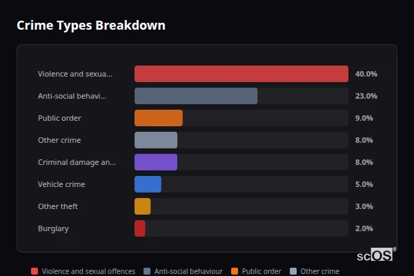 Crime Types Breakdown for Battle - showing Violence and sexual offences (40%), Anti-social behaviour (23%), Public order (9%)
