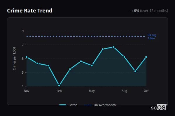 Crime Rate Trend for Battle - showing 0% stable over 12 months