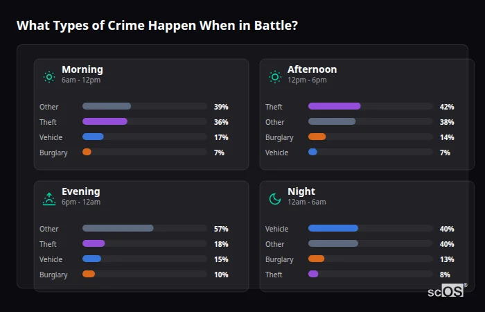 Crime types by time period for Battle - showing breakdown of burglary, violence, theft, and vehicle crime by morning, afternoon, evening, and night