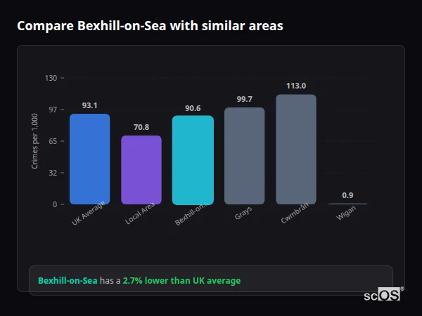 Compare Bexhill-on-Sea with similar populations - Bexhill-on-Sea crime rate is 2.7% lower than UK average