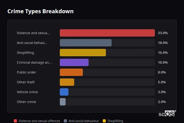Crime Types Breakdown for Bexhill-on-Sea - showing Violence and sexual offences (33%), Anti-social behaviour (18%), Shoplifting (16%)