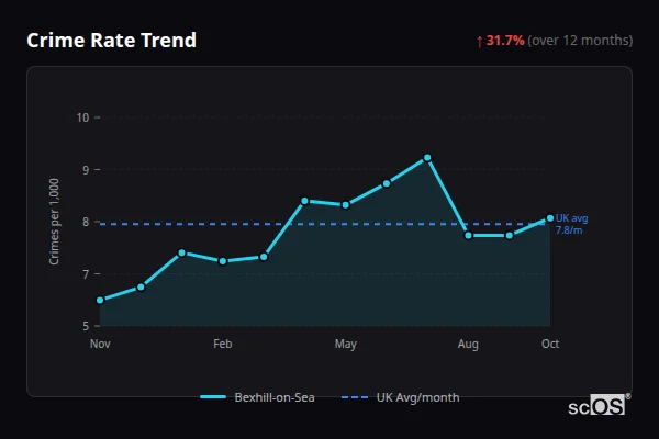 Crime Rate Trend for Bexhill-on-Sea - showing 31.7% increase over 12 months