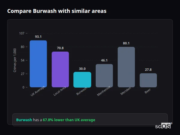 Compare Burwash with similar populations - Burwash crime rate is 67.8% lower than UK average
