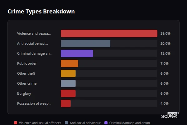 Crime Types Breakdown for Burwash - showing Violence and sexual offences (39%), Anti-social behaviour (20%), Criminal damage and arson (13%)