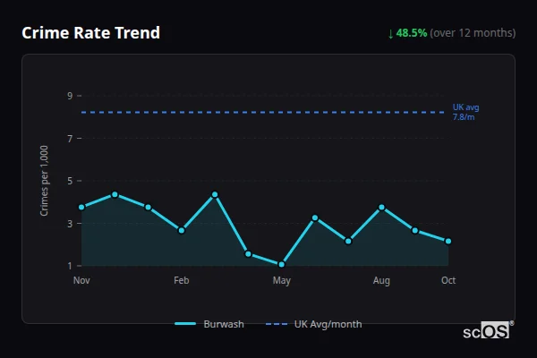 Crime Rate Trend for Burwash - showing 48.5% decrease over 12 months
