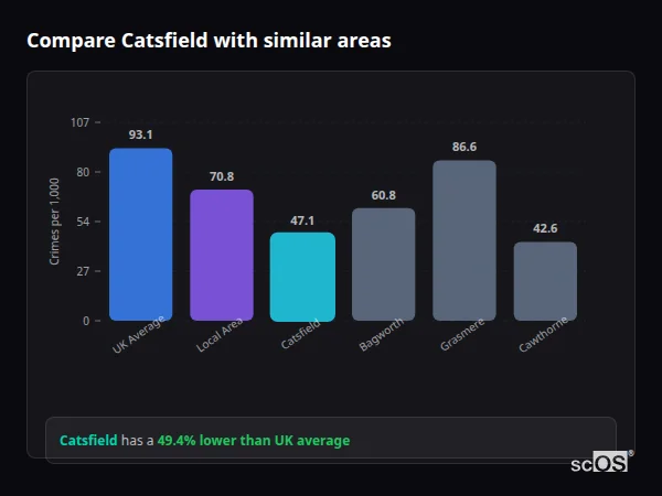 Compare Catsfield with similar populations - Catsfield crime rate is 49.4% lower than UK average