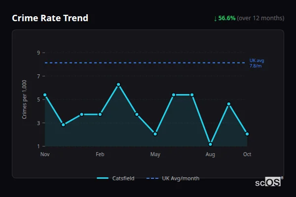 Crime Rate Trend for Catsfield - showing 56.6% decrease over 12 months