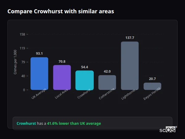Compare Crowhurst with similar populations Compare Crowhurst with similar populations - Crowhurst crime rate is 41.6% lower than UK average