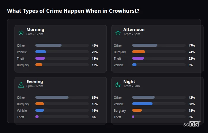 What Types of Crime Happen When in Crowhurst? Crime types by time period for Crowhurst - showing breakdown of burglary, violence, theft, and vehicle crime by morning, afternoon, evening, and night