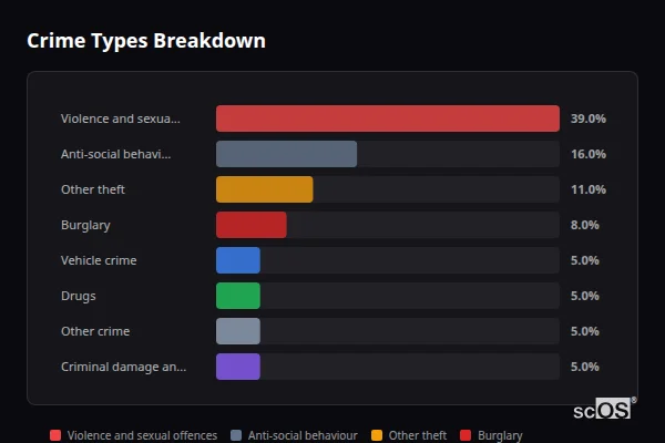 Crime Types Breakdown - Fairlight Crime Types Breakdown for Fairlight - showing Violence and sexual offences (39%), Anti-social behaviour (16%), Other theft (11%)