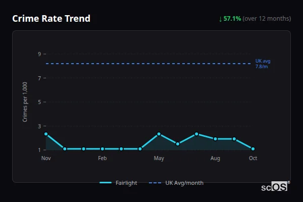 Crime Rate Trend - Fairlight Crime Rate Trend for Fairlight - showing 57.1% decrease over 12 months